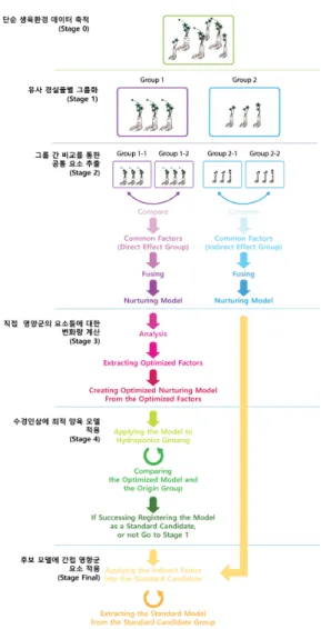 그림 6. 표준 생육 환경 추출을 위한 빅 데이터 분석 Fig. 6. Big  Data  Analysis  for  standard  growth  environment  extraction조치를 위한 경보 시스템을 갖추고 있어야 한다