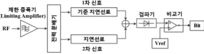 그림  2.  개별 비트 블록의 지연 선로의 주파수에 따른 위 상차와 검파기의 저주파 출력 신호 크기
