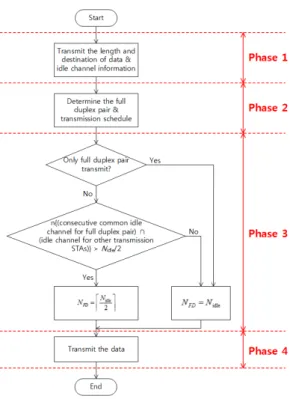 그림 6. Full  duplex  단말 선택 Fig. 6. Full  duplex  node  selection FD-MAC에서는 그림 4처럼 수집한 단말들의 정보를 