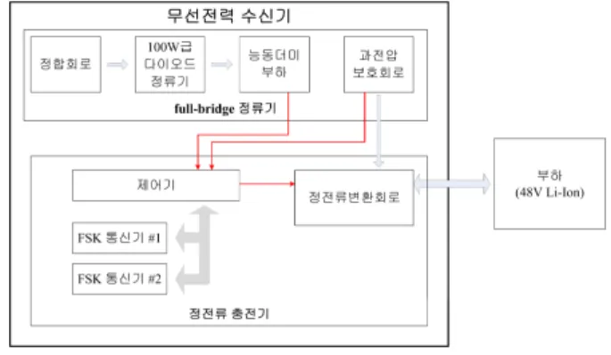 Fig.  1.  The  block  diagram  of  100  W  receiver.