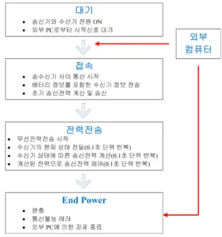 그림  2.  100  W 급 수신기 RF/dc  효율 측정 결과 Fig.  2.  The  RF/dc  efficiencies  of  100  W  receiver.