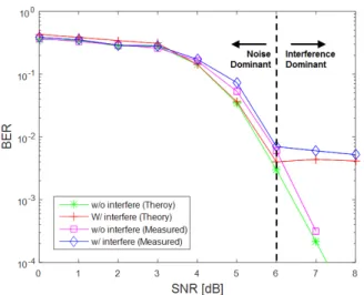 Fig.  3. BER  of  2×2  MIMO  WLAN  system.