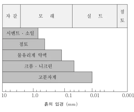 표 주입제의 적용한계표표주입제의 적용한계주입제의 적용한계표3.23.23.23.2주입제의 적용한계 자 갈 모 래 실 트 점 토 시멘트 ․ 소일 점토 물유리계 약액 크롬 ․ 니크린 고분자계 10 1.0 0.1 0.01 0.001 흙의 입경  표 주입제의 적용한계표표주입제의 적용한계주입제의 적용한계표3.33.33.33.3주입제의 적용한계 흙의 종류 굵은 모래 자갈, 가는 - 중간 모래 점토질모래 실트, 입경         