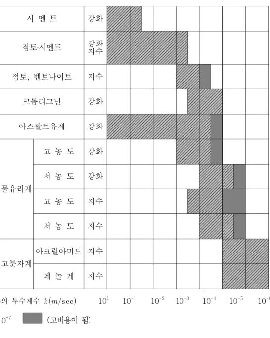 표 주입제의 적용한계표표주입제의 적용한계주입제의 적용한계표3.43.43.43.4주입제의 적용한계 시 멘 트 강화 점토 시멘트 ․ 강화 지수 점토 벤토나이트, 지수 크롬리그닌 강화 아스팔트유제 강화 물유리계 고 농 도 강화저 농 도강화 고 농 도 지수 저 농 도 지수 고분자계 아크릴아미드 지수 페 놀 계 지수 흙의 투수계수    10 1 10 -1 10 -2 10 -3 10 -4 10 -5 10 -6 10 -7 ( 고비용이 됨 ) 주입공법의 