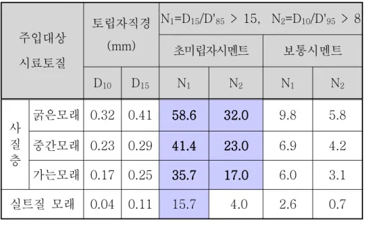 표 주입대상 토질별 주입비표표주입대상 토질별 주입비주입대상 토질별 주입비