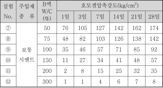 표 보통시멘트 주입제의 호모겔 강도 시험결과표표보통시멘트 주입제의 호모겔 강도 시험결과보통시멘트 주입제의 호모겔 강도 시험결과표5.85.85.85.8보통시멘트 주입제의 호모겔 강도 시험결과 실험 No