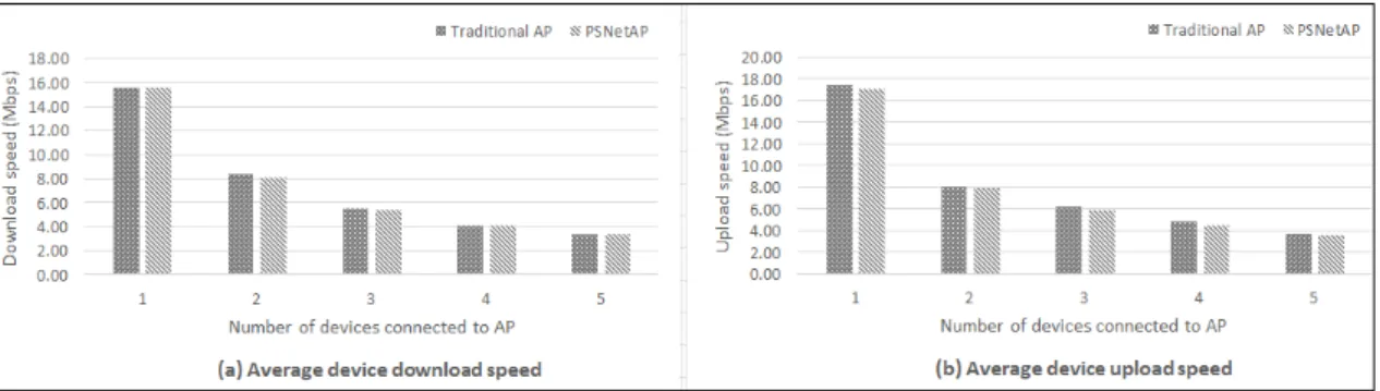 그림 10.  전통적인 AP와 PS-Net  AP의 다운로드 및 업로드 성능 비교 