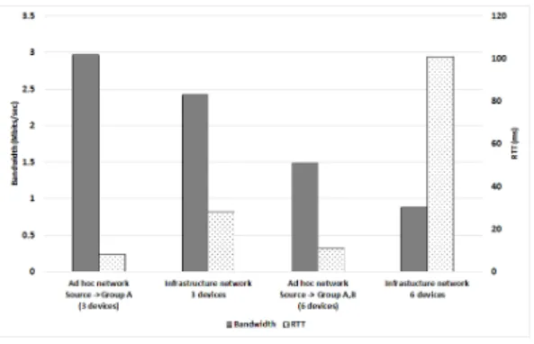 Fig. 8. Performance  comparison  of  the  hierarchical  media  streaming  network  and  the  IEEE  802.11  infrastructure  network Ⅴ