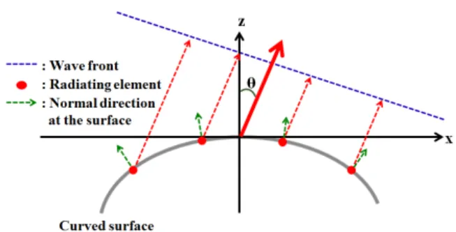 Fig.  2.  Geometry  of  a  conformal  array  antenna  on  the  metallic  curved  surface  with  quadratic  function  shape.