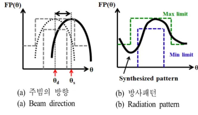 Fig. 7. Two  parts  in  cost  function  for  conformal  array  antenna  with  quadratic  function  shape.
