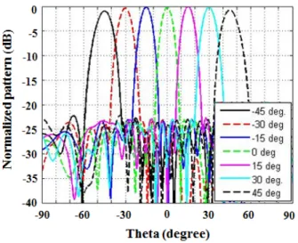Fig.  11.  Normalized  patterns  of  the  1×16  conformal  array  for  beam  steering.