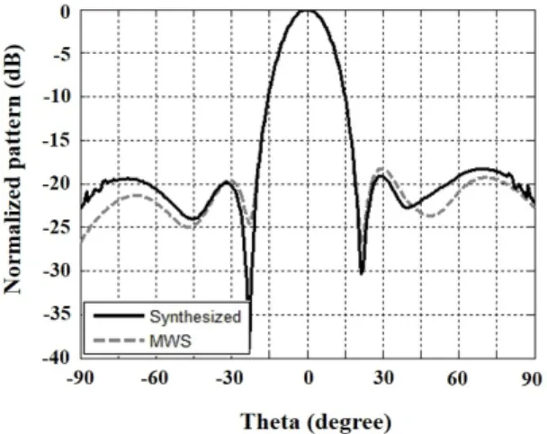 Fig.  17.  Comparison  between  MATLAB  and  MWS  results  in  rotated-type  conformal  array  antenna