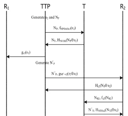 Fig. 1. RFID  Ownership  Transfer  Protocol  (OTP)  with  Trusted  Third  Part  by  Kapoor  and  Piramuthu [10]