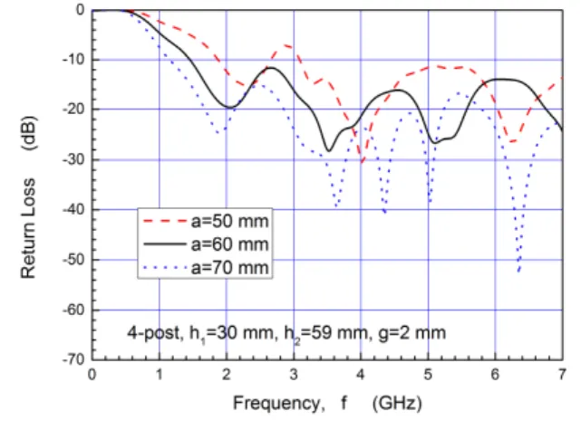 Fig.  2.  Frequency  characteristics  of  the  return  loss  as  a  pa- pa-rameter  of  a  upper  cone  radius.