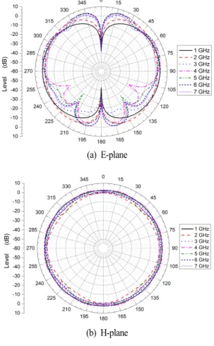 Fig.  5.  Frequency  characteristics  of  the  return  loss  as  a  pa- pa-rameter  of  a  lower  cone  height.
