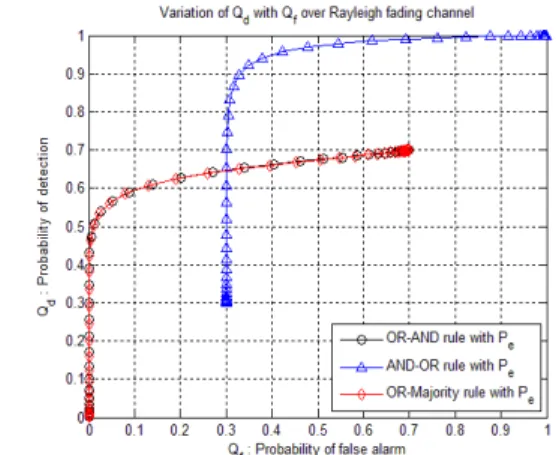 Fig. 2. ROC  curves  for  OR-AND,  AND-OR,  OR-Majority  rules  with  reporting  error
