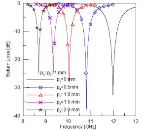 Fig.  2.  Calculated  return  loss  of  the  waveguide  probe  ver- ver-sus  the  length  of  the  conducting  rods.
