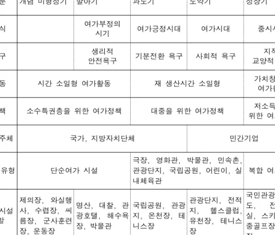 표 한국인의 여가발전 과정의 단계 및 특징<4> 출처 윤 재백 레저스포츠 개론 백산 출판사(:,, , 1999, p54~p55연대연대연대연대1945194519451945년년년년1962196219621962년년년년1972197219721972년년년년1982198219821982년년년년 1991199119911991 년년년년단계구분개념 미형성기발아기과도기도약기성장기여가의식여가부정의시기여가긍정시대여가시대중시시대여가욕구생리적안전욕구기분전환 욕구사회적 