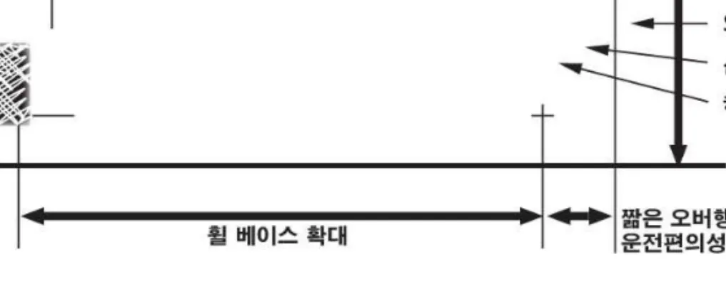 그림 패키지의 변화<7> 둘째로는 매커니즘 공간의 축소이다 첫째의 패키지의 변화에 가장 큰 연쇠를. 가지고 있는 것이 이것인데 작고 뒷바퀴 굴림식에서 앞바퀴 굴림식으로 하는 구 동방식의 변화로 적절한 실내공간과 화물공간을 넓힐 수 있었고 작고 효율적인, 엔진의 개발로 엔진룸의 축소가 가능해지고 상대적으로 넓은 실내공간을 확보할 수 있을 뿐만 아니라 차량의 새로운 프로파일을 구성할 수 있게 되어 스타일링 에도 자유도가 많아지게 되었다