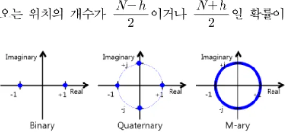 Fig. 2. Symbol  Set  Distribution  of  each  Sequences성신호에 의해 발생하는 간섭 잡음의 세기를 결정한다.  따라서 , 값은 신호의 간섭저항 성능의 지표인 신호대 간섭비 (SIR,  )를 결정하며 이 값이 낮은 수열들을 사용하는 것이 측위 성능에 유리하다고 할 수 있다.저피탐 성능은 공격자의 신호 탐지 및 손상 공격에 대한 신호의 내성에 대한 지표로서,  본 