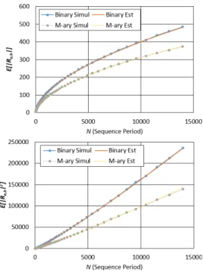 Table  1.  Comparison  of  Gold  code,  encrypted  binary  sequence,  Zadoff-Chu  sequence  and  encrypted  complex  sequence