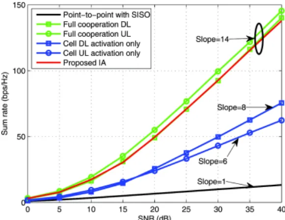 Fig. 3. Sum  rate  and  DoF  for  the  various  networks.