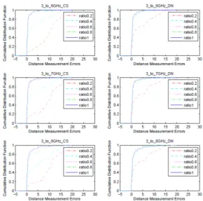 Fig. 13. Cumulative  Distance  Function  of  ToA  estimation  error  when  ratio  =  0.4  and  BW  =[0.5  1  2]GHz