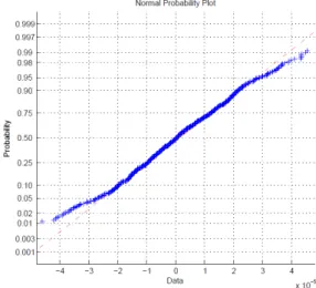 Fig. 2. Normal  probability  of  residual  signal  of  where    is  coefficient  of  Lagrange  multiplier