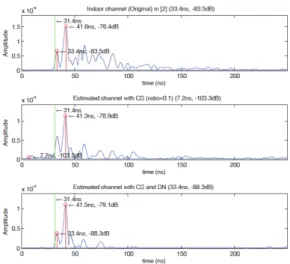Fig. 4. Channel  Impulses  response  with  5GHz threshold  and  it  is  obtained  through  the  empirical 
