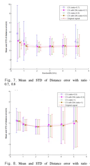 Fig. 6. Mean  and  STD  of  Distance  error  with  ratio  =  0.4,  0.6