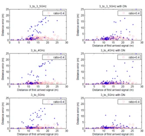 Fig. 9. Distance  error  vs  distance  between  tx  and  rx  when  ratio  =  0.4  and  BW  =[0.5  1  2]GHz