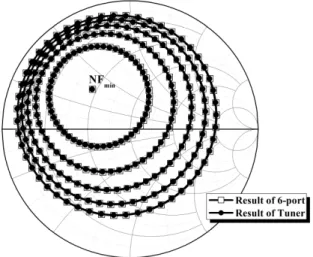 Fig.  11.  Comparison  for  noise  circle  results  of  HMC-313  am- am-plifier. 표 3의 잡음 파라미터 결과에 대한 잡음원 결과를 그림 11 에 보였다