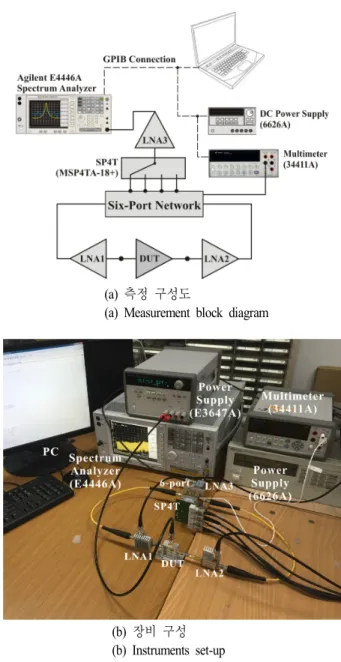 Fig.  1.  Instruments  set-up  of  6-port  noise  parameters  mea- mea-surement. cuits 사의 BW-S10W2+ 10 dB 감쇠기, 능동 DUT는 HMC-  313  증폭기이다