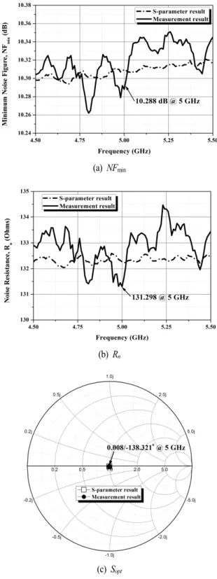 Fig.  2.  Measured  DUTs.