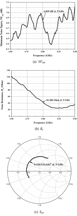 그림  4.  HMC-313  증폭기의 잡음 파라미터 측정 결과 Fig.  4.  Measurement  results  of  noise  parameters  for  HMC- 