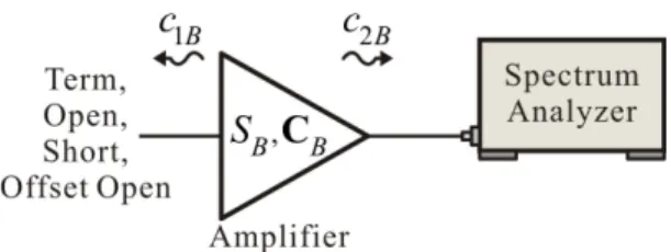 Fig. 6. Block  diagram  for  noise  correlation  matrix  mea-    surement  of  amplifier