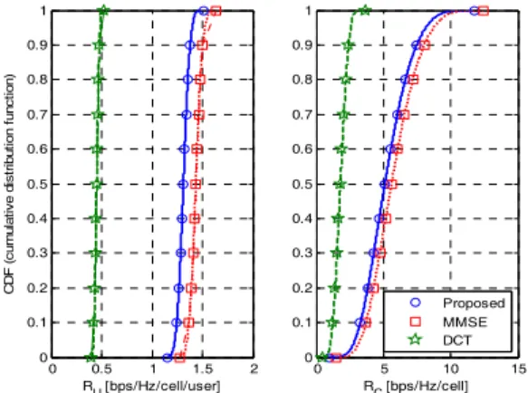 Fig 3. User  and  cell  spectral  efficiencies  performance  comparison           (4)여기서  이다