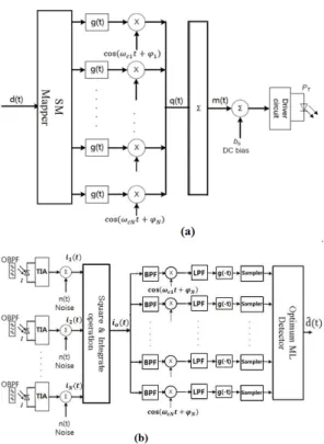 Fig. 1. Proposed  system  model  (a)transmitter  (b)receiver.