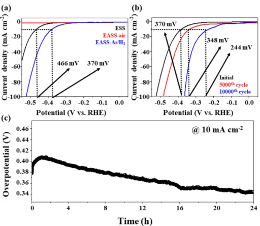Fig. 8. (a) polarization curves of ESS, EASS-air, and EASS-Ar/H 2 , (b) polarization curves of EASS-Ar/H 2  before and after linear sweep voltammetry for 10,000 cycles