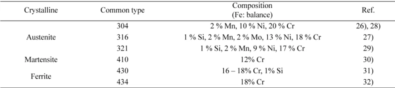 Table 1. Overview of chemical composition of stainless steel types.