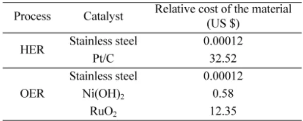 Fig. 2. HER activity of SS-304, and SS-304-Ox-ECA by linear sweep voltammetry with ohmic compensation