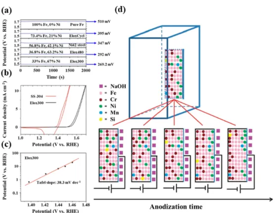 Table 3. Comparing composition of SS, HA-60, and HA-300. 37)