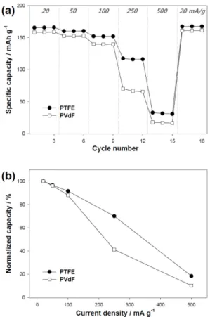 Fig. 3. (a) Rate capability and (b) normalized capacity of the NCM523 electrodes with PTFE and PVdF binders.