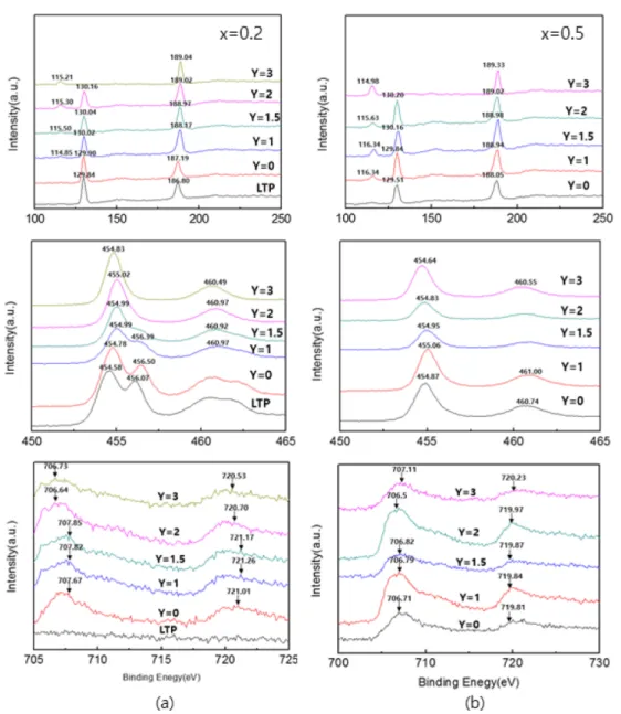 Fig. 2. XP spectra of Li 1+x Fe x Ti 2-x (PO 4 ) 3-y  (BO 3 ) y glasses; (a) x = 0.2, (b) x = 0.5.