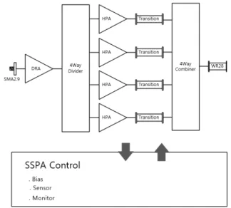 Fig. 1. Configuration  of  the  Ka-band  SSPA.