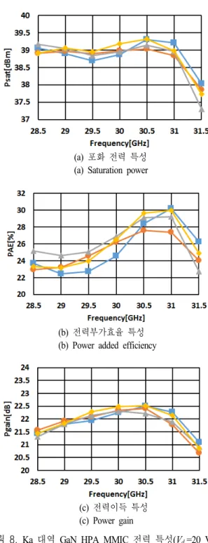 그림  8.  Ka  대역 GaN  HPA  MMIC  전력 특성(V d =20  V) Fig. 8. Power  characteristics  of  the  Ka-band  GaN  HPA  