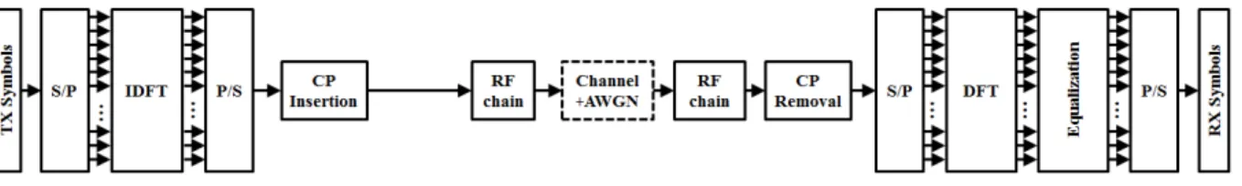 그림  1.  OFDM  시스템의 구성도 Fig.  1.  Block  diagram  of  OFDM  system.
