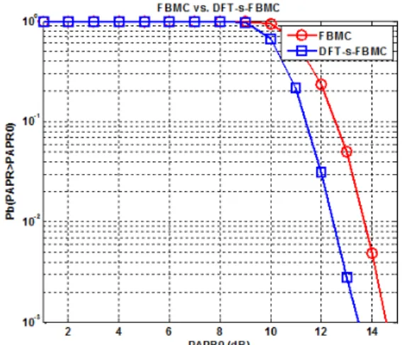 그림  14.  UFMC  및 DFT-s-UFMC  신호의 PAPR  특성 비교 Fig.  14.  Comparison  of  PAPR  characteristics  of  UFMC  