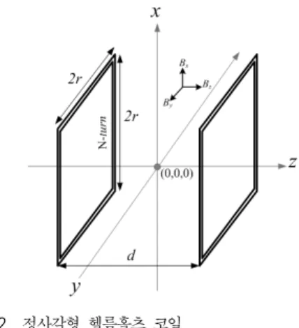 그림 2. 정사각형 헬름홀츠 코일 Fig. 2. Square  Helmholtz  Coil. 