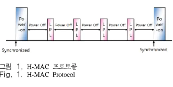 Fig. 1. H-MAC  Protocol